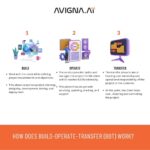 Understanding The Build-Operate-Transfer (BOT) Model - Avigna