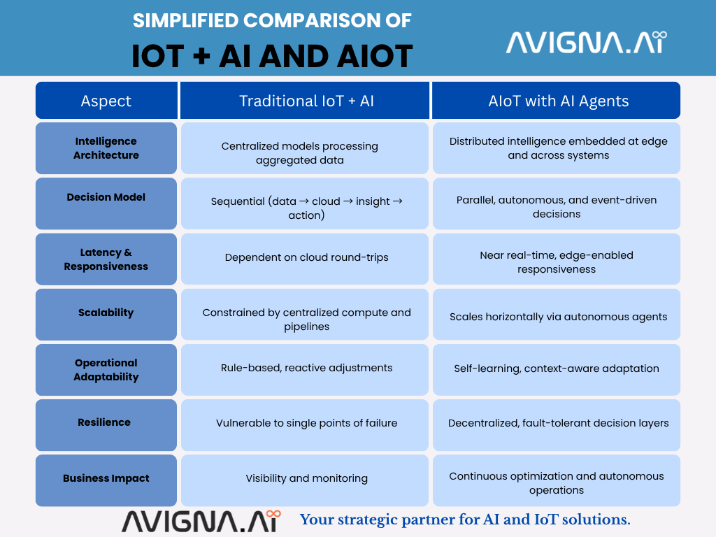 Simplified comparison of IoT + AI and AIOT