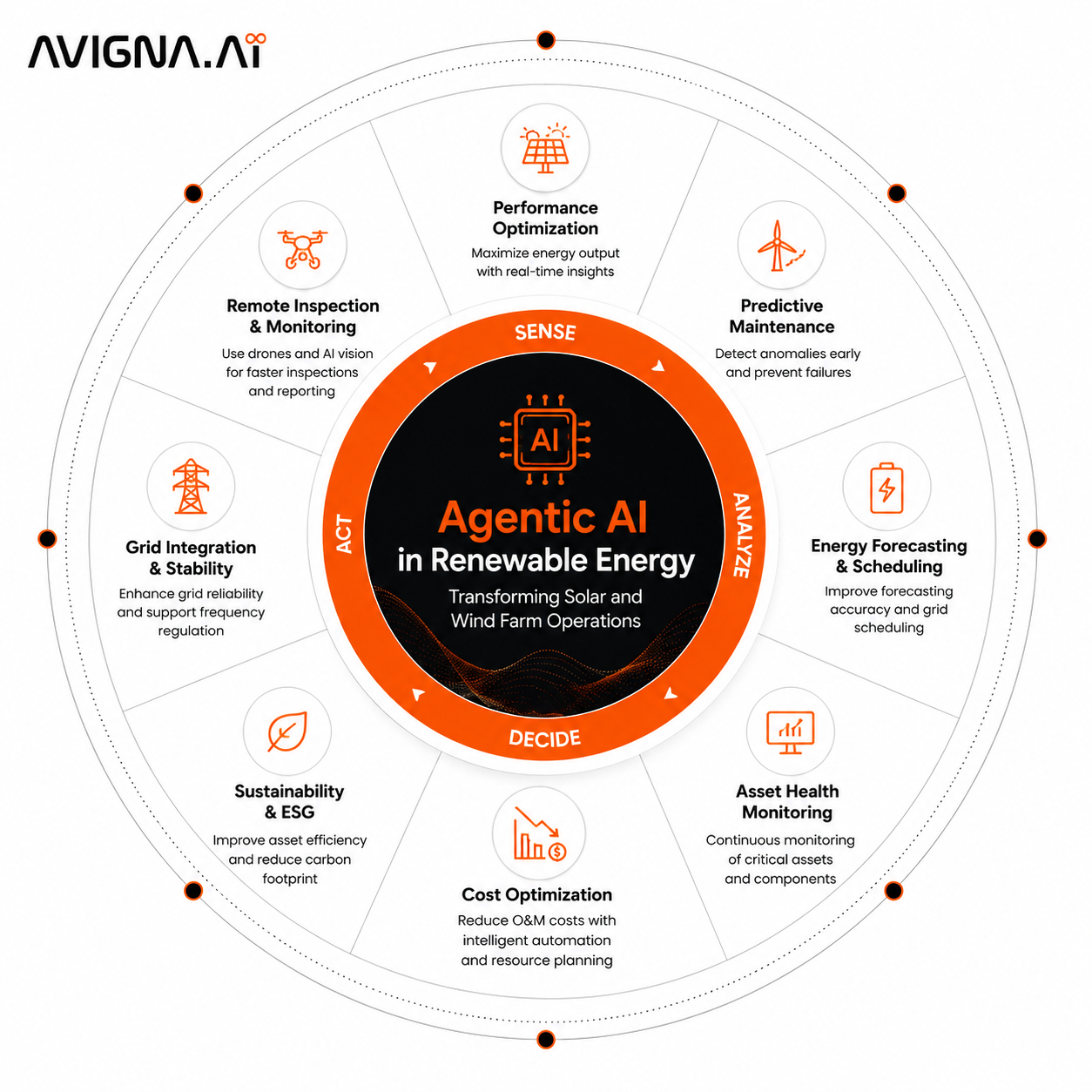Agentic AI Solutions for Renewable Energy